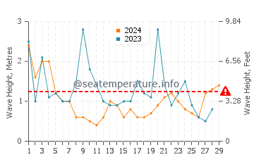 Altezza delle onde Kopervik a febbraio