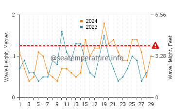 Waves height in Kosai Shi in February