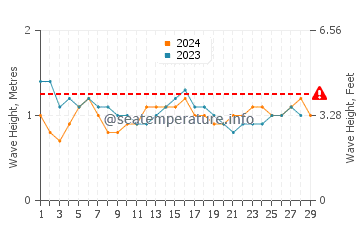 Waves height in Kosgoda in February