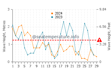 Waves height in Koszalin in February