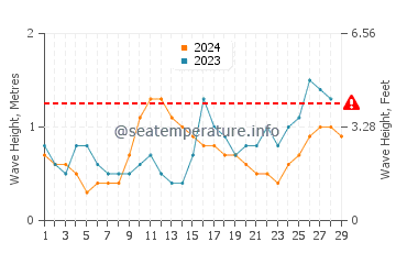 Waves height in Kota Kinabalu in February
