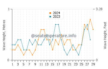 Waves height in Kotkot in February