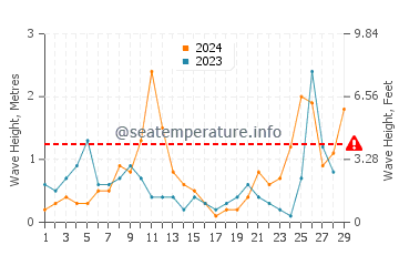Wellenhöhe in Kourouta im Februar