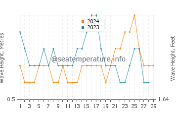Waves height in Kovalam in February