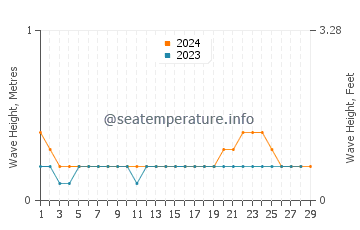 Waves height in Kozhikode in February