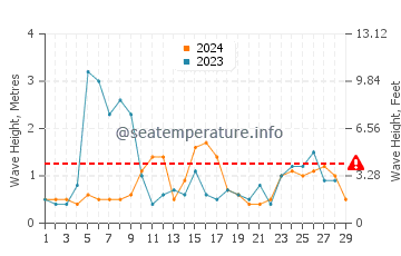 Wellenhöhe in Krapez im Februar