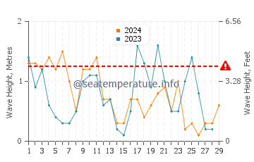 Wellenhöhe in Kreptitz im Februar