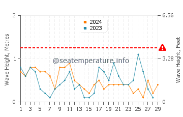 Waves height in Kroslin in February