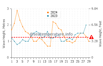 Waves height in Kua Bay in February