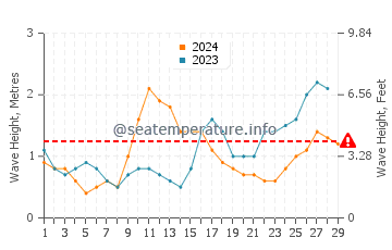 Waves height in Kuala Belait in February