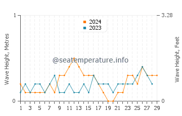 Waves height in Kuala Perlis in February