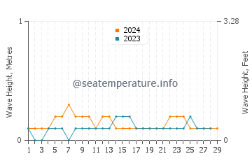 Waves height in Kuala Selangor in February
