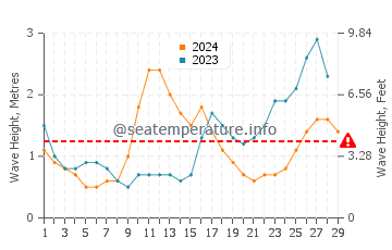 Waves height in Kuching in February