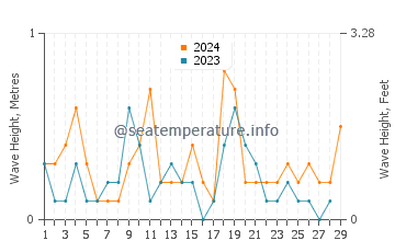 Waves height in Kudamatsu in February