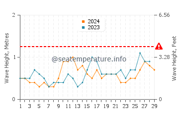 Waves height in Kudat in February