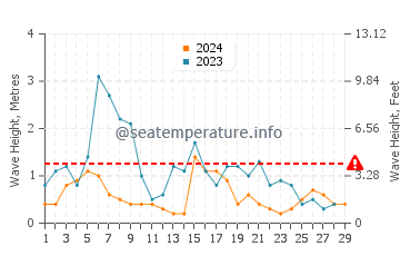 Waves height in Kurucasile in February