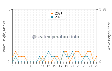 Waves height in Kurume in February