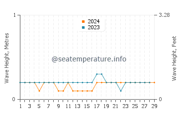 Waves height in Kyaikto in February