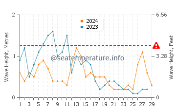 Waves height in Kyrenia in February