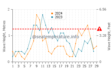 Waves height in La Azohia in February