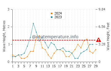 Waves height in La Cala de Finestrat in February