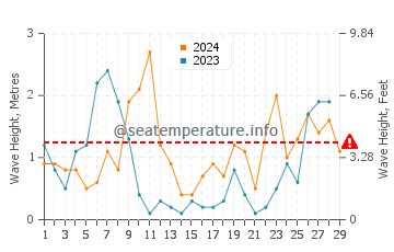 Wellenhöhe in La Capte im Februar