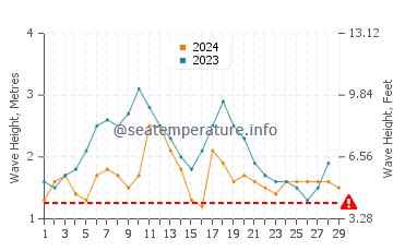 Altezza delle onde La Desirade a febbraio