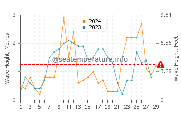 Waves height in La Fabriquilla in February