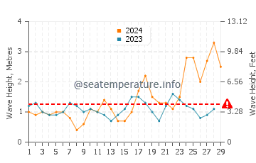 Waves height in La Garita in February
