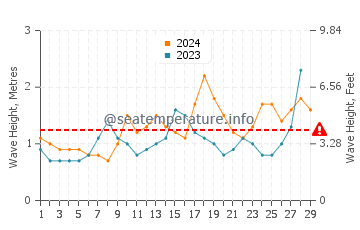 Waves height in La Gomera in February