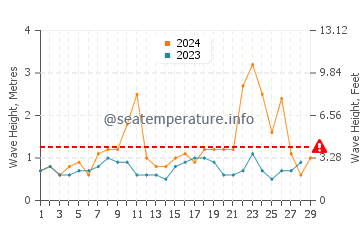 Altezza delle onde La Grande Côte a febbraio