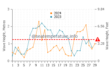 Waves height in La Isleta del Moro in February
