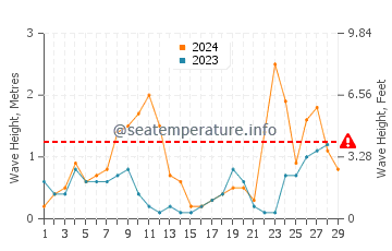 Wellenhöhe in La Spezia im Februar