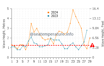 Waves height in La Toja island in February