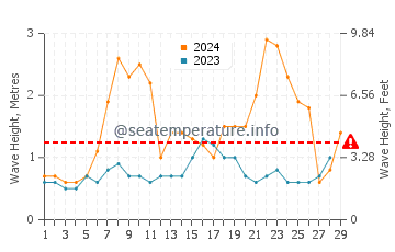 Waves height in La Trinite Sur Mer in February