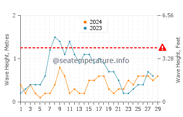 Waves height in La Zenia in February