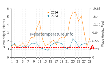 Waves height in Lacanau Ocean in February
