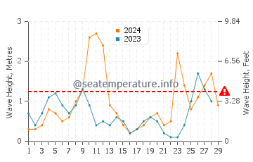 Wellenhöhe in Lacco Ameno im Februar