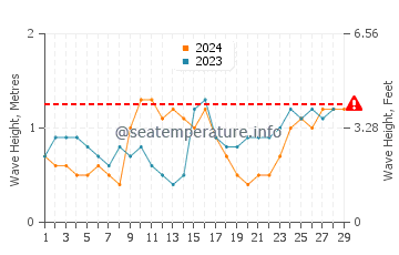 Waves height in Lagi in February