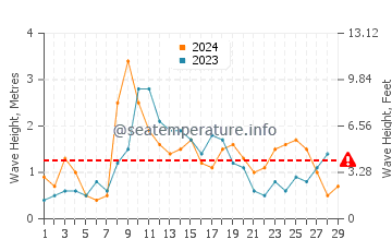 Waves height in Lagoa in February