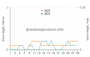 Waves height in Lahad Datu in February