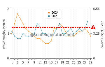 Waves height in Lahaina in February