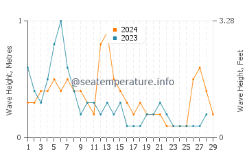 Waves height in Lake Beysehir in February