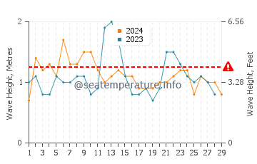 Waves height in Lake Heights in February