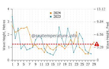 Altura de las olas en Lakolk en febrero