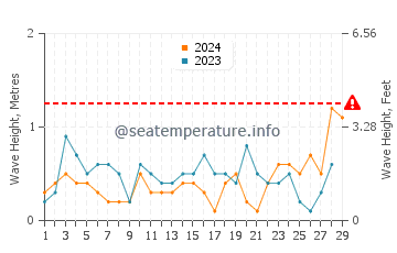 Waves height in Lamoine in February