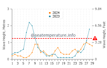 Waves height in L'Ampolla in February
