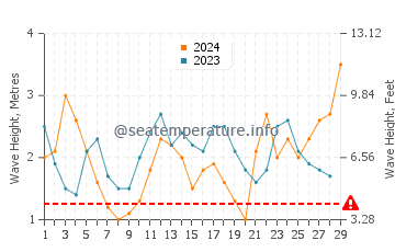 Waves height in Lancelin in February