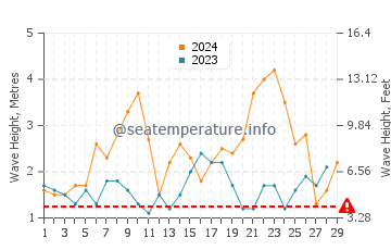 Altezza delle onde Landewednack a febbraio