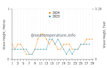 Waves height in Languyan in February